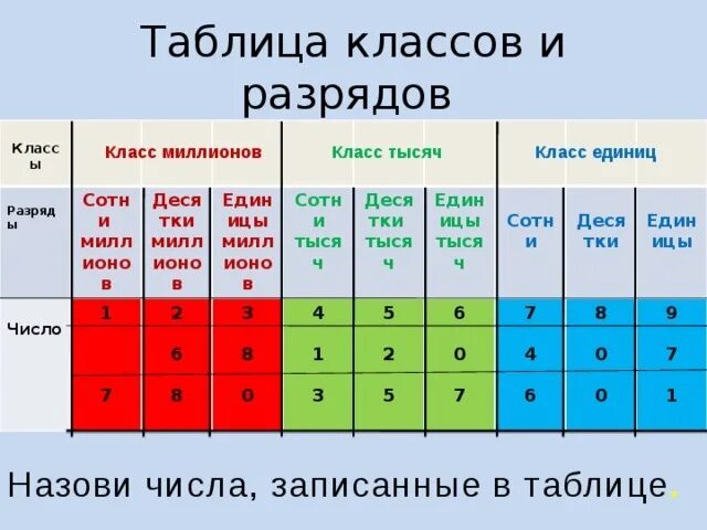 7 сотен тысяч 3 десятков. Единицы класса единиц. Единицы первого разряда и единицы второго. Второй разряд чисел. Числа первого класса и второго класса.