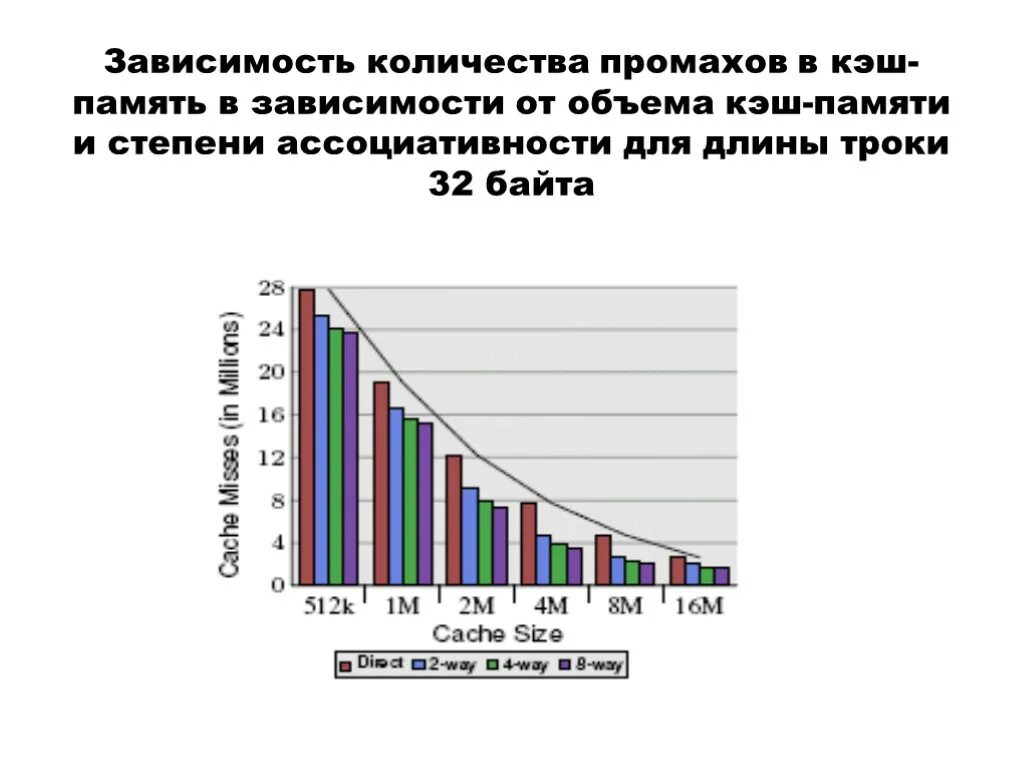 График роста объема кэш памяти. Кэш промах. Зависимость численности от номера поколения.