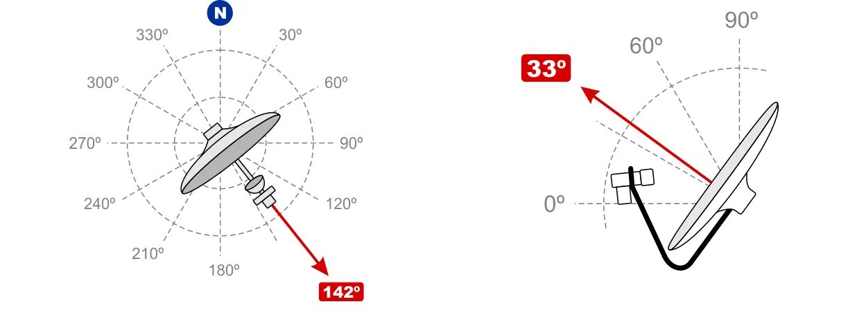 Направления антенны Триколор ТВ на Спутник. Угол поворота конвертера спутниковой. Угол поворота конвертера спутниковой антенны. Угол конвертора спутниковой антенны. Спутниковая поляризация