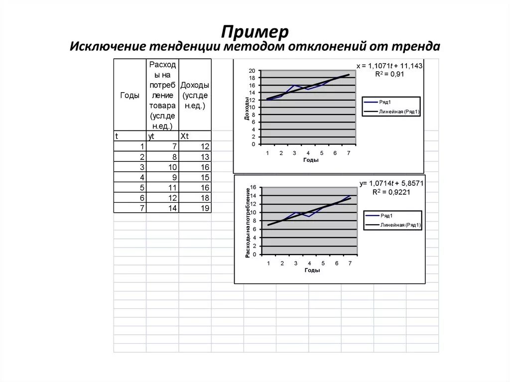 Метод отклонения. Метод отклонения от трендов. отклонение от линии тренда. метод линейного тренда. тенденция примеры.