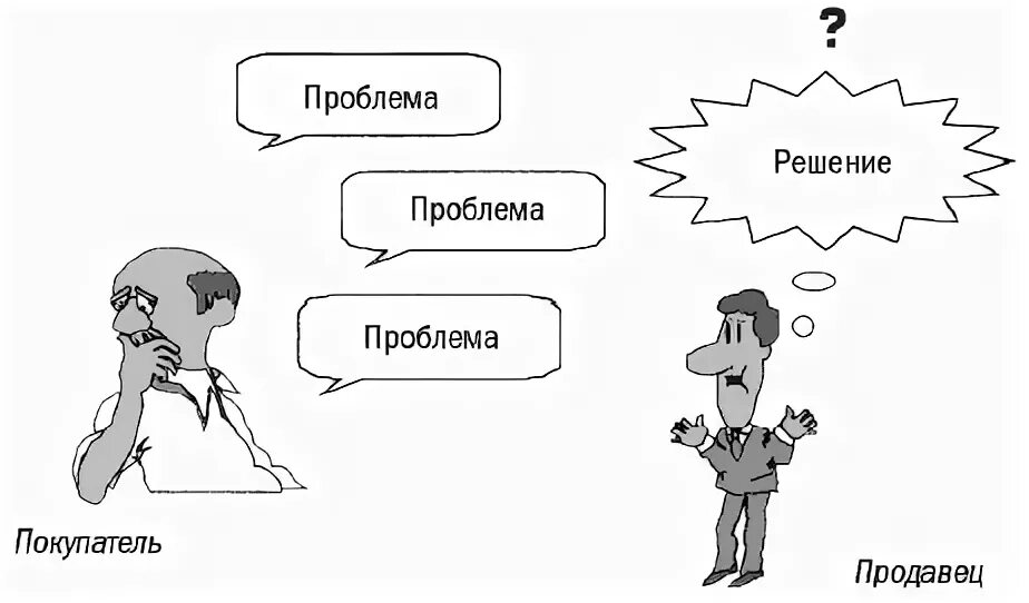 Решение проблемы клиента. Решение проблем клиента иллюстрации. Рисунок решение проблем клиентов. Продажи - решение проблем клиента