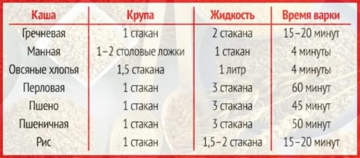 Сколько крупы на литр молока для каши. Пропорции крупы и воды при варке. Соотношение крупы и молока при варке каш. Таблица каши соотношение. Соотношение воды и крупы для каши таблица.