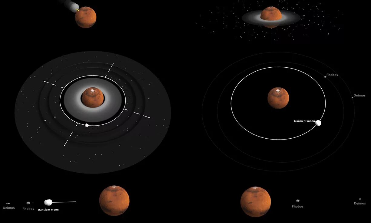 Орбита планеты марс. Марс и его спутники Фобос и Деймос. Деймос (Спутник Марса). Марс Планета спутники. Орбиты спутников Марса.