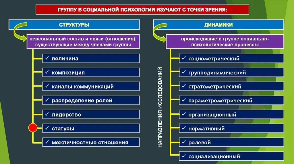 Социальная группа и ее роль. Структура группы в социальной психологии. Структура группы в психологии. Ролевая структура малой группы. Ролевая структура группы.