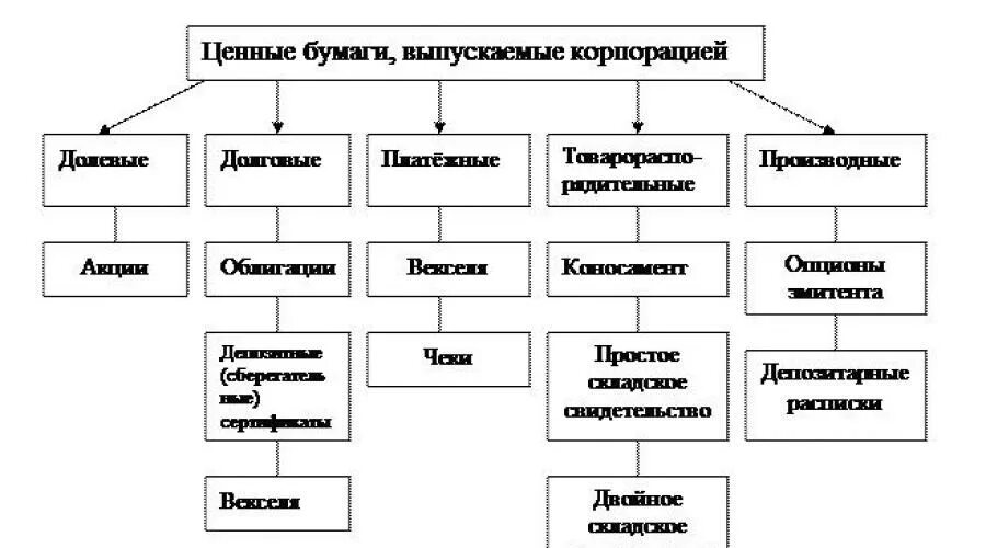 Эмиссия ценных бумаг относится