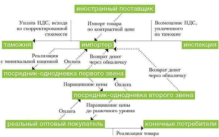 Схема уплаты НДС при импорте. Схема незаконного возмещения НДС. Схема возмещения НДС импорт. Схема возмещения НДС при импорте. Денежный возврат ндс