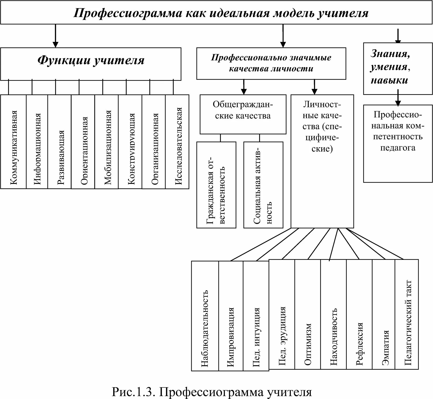 Профессиограмма преподавателя. Схема модель личности профессиограмма педагога. профессиограмма учителя схема. профессиограмма учителя начальных классов схема. профессиограмма педагога таблица.