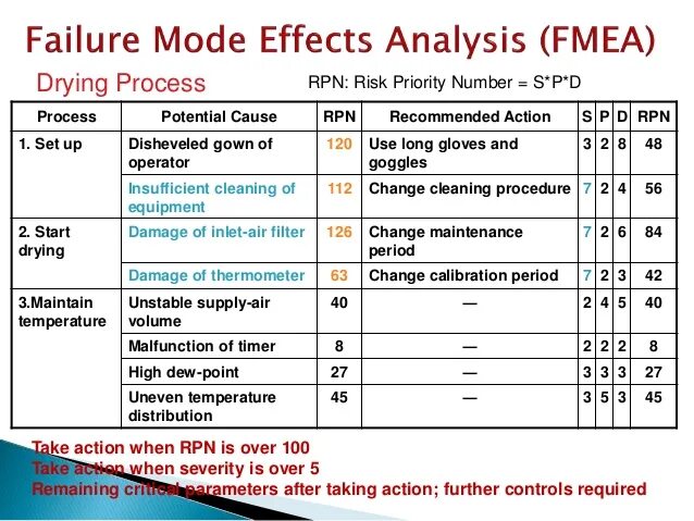 FMEA анализ таблица. FMEA процесса. Методика FMEA. FMEA анализ схема.