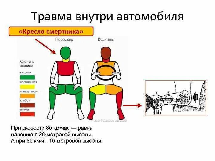 Травма машины. Травма внутри автомобиля. повреждения внутри транспортного средства.