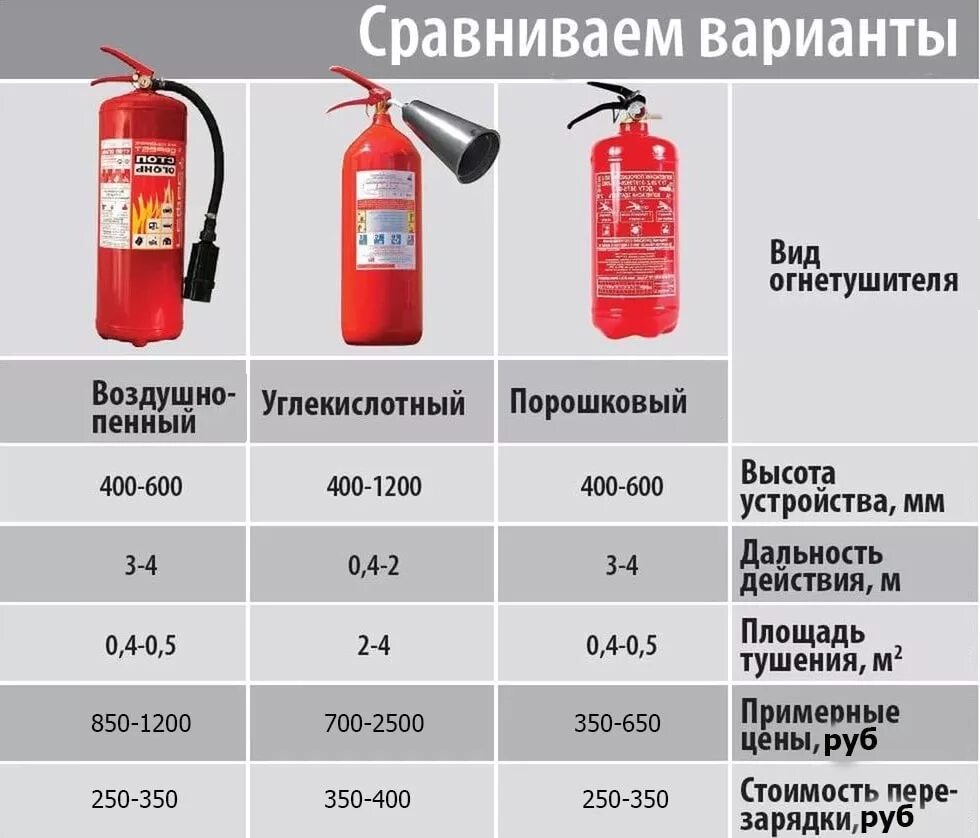 Пожарная безопасность типы огнетушителей. Огнетушитель порошковый ОП-2 срок годности. Огнетушители порошковые Литраж. Маркировка огнетушителя ОП-5.