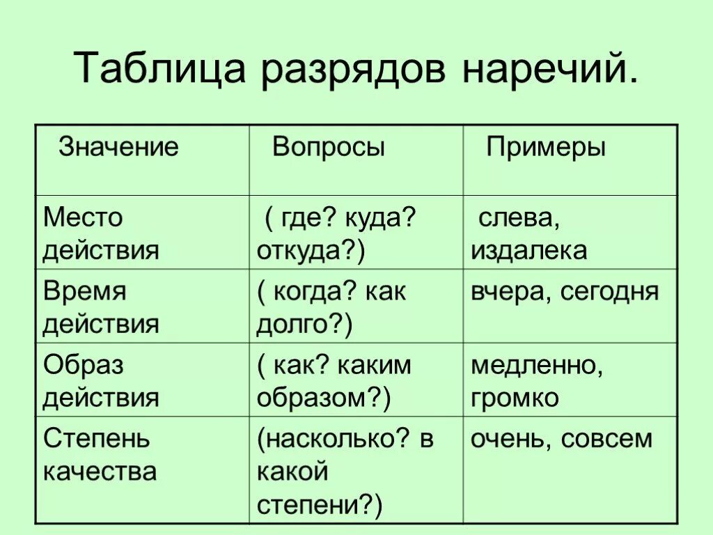 Наречие русский язык седьмой класс. Разряды наречий 6 класс таблица. Таблица наречий в русском языке 7 класс по разрядам. Разряды наречий 6 класс. Разряды наречий презентация.