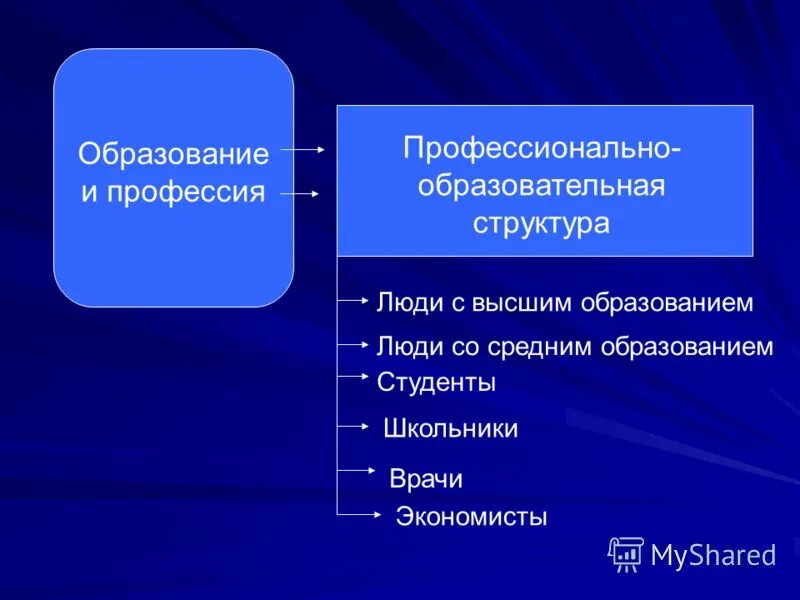 Примеры профессионального общества. Профессионально образовательная структура. Профессионально образовательная структура общества. Профессиональная-образовательная структура общества это. Структура профессионального образования.