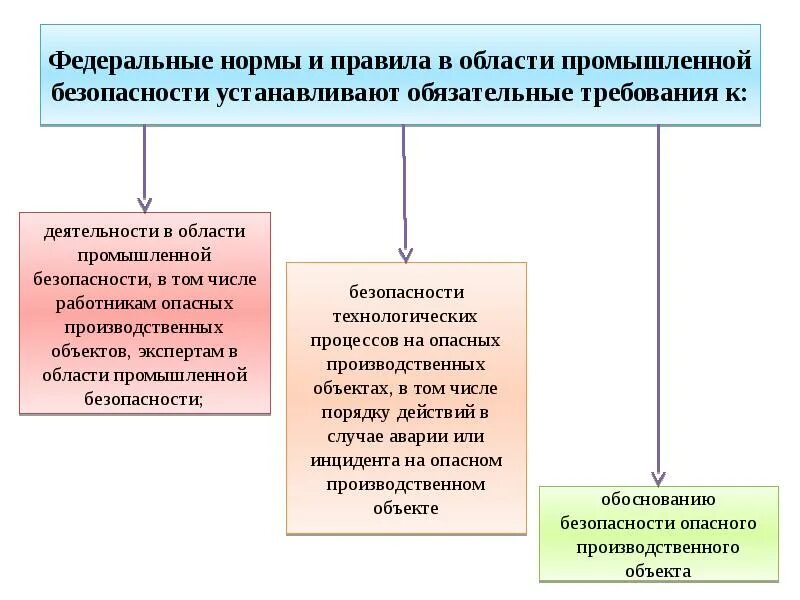 О изменении требований и правил. Федеральные нормы и правила в области промышленной безопасности. Федеральные нормы. Обязательные требования промышленной безопасности. Деятельность в области промышленной безопасности.