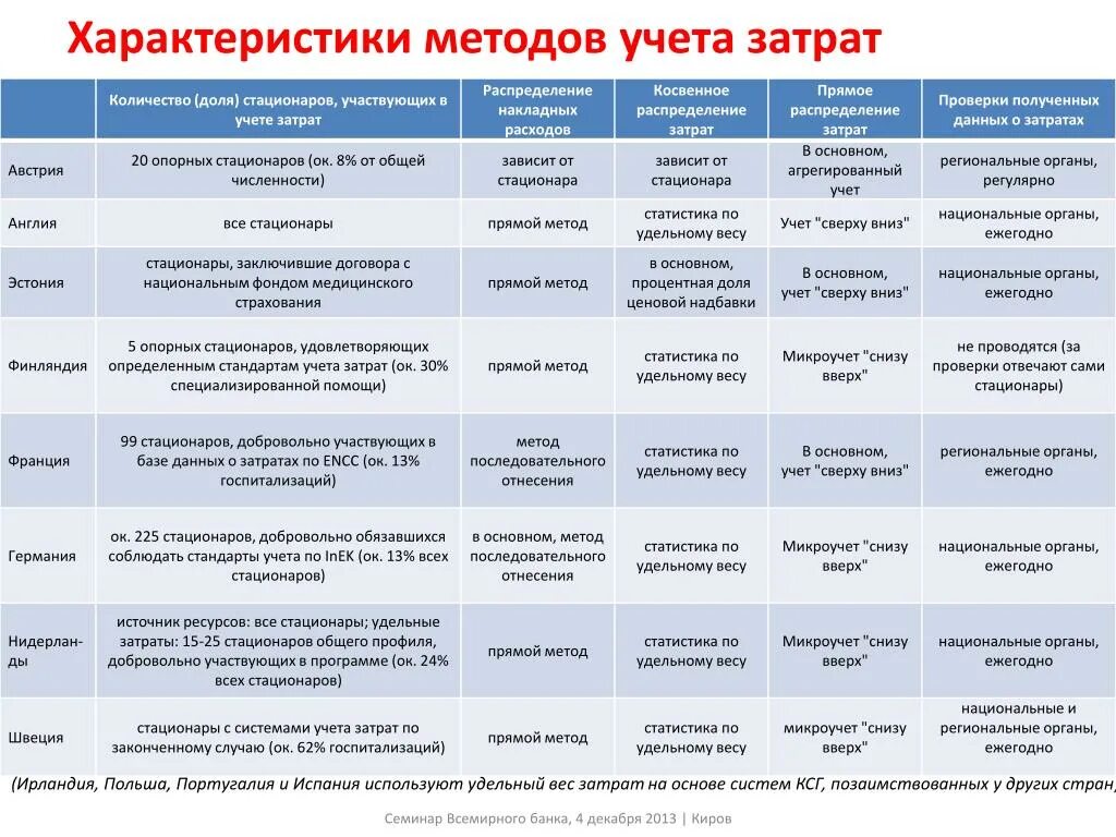 Характеристика стационаров