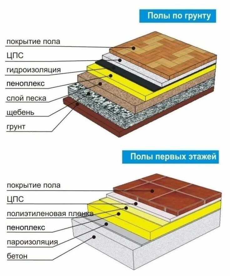 Какой пеноплекс для пола под стяжку. Полы по грунту с утеплением пенополистиролом пирог. схема утепления пола пеноплексом. утеплитель для бетонного пола по лагам. схема бетонного пола по грунту с теплоизоляцией.