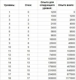 Уровень дружбы сколько надо