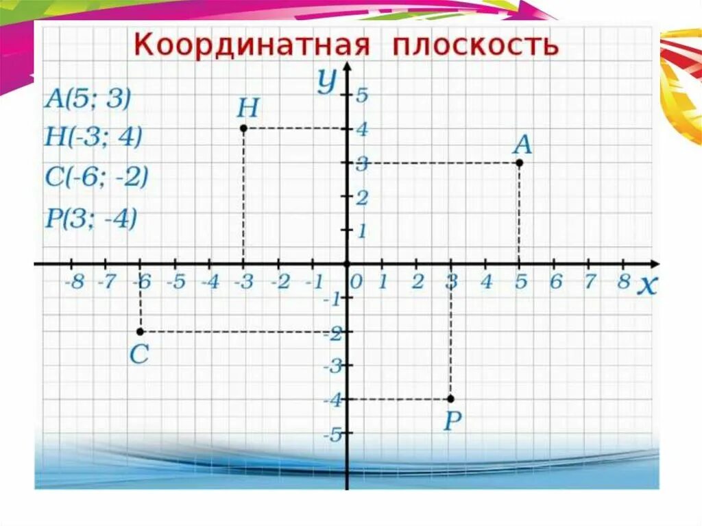 Где на координатной плоскости расположены точки. Координатная плоскость (-4;6),(-3;5). Математика 6 класс точки на координатной плоскости. Координатная ось 8 класс. Координатная плоскость с координатами для 6 класса.