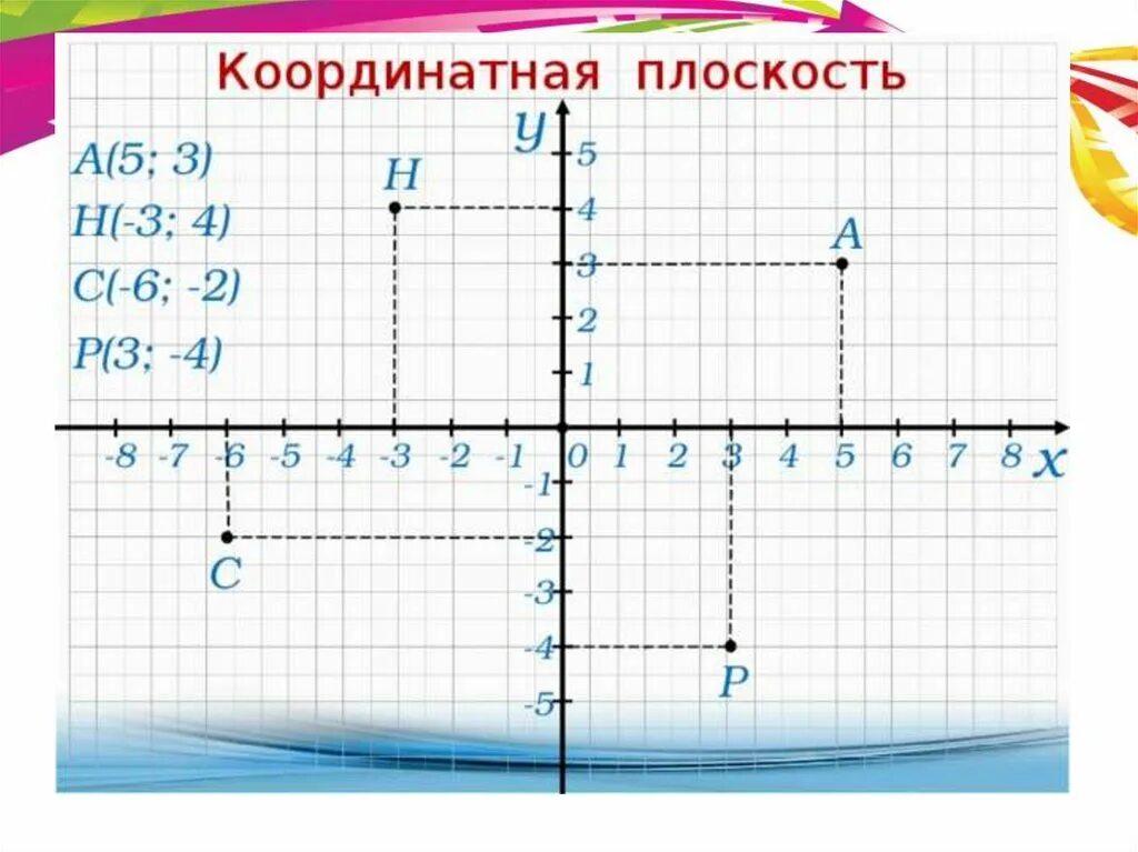 Изображение координатных чисел на координатной оси