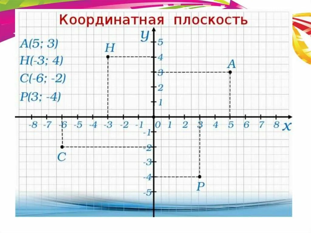 Постройте координатные прямые х и у. Координатная плоскость (-4;6),(-3;5). Математика 6 класс точки на координатной плоскости. Координатная ось 8 класс. Координатная плоскость с координатами для 6 класса.