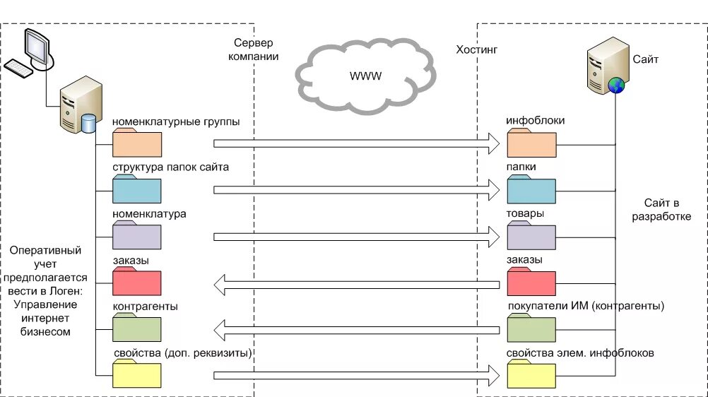 Сервер в организации. Структура папок. Иерархия папок на сервере организации. Организация структура папок на сервере предприятия.