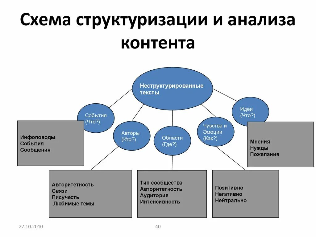 Контент социального медиа