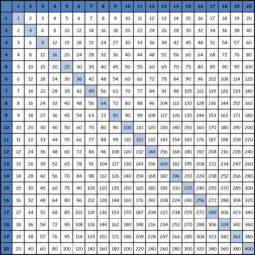 Сколько 400 умножить. Таблица Пифагора до 20. Таблица Пифагора умножение до 100. Таблица Пифагора на 30. Таблица умножения Пифагора 20х20.