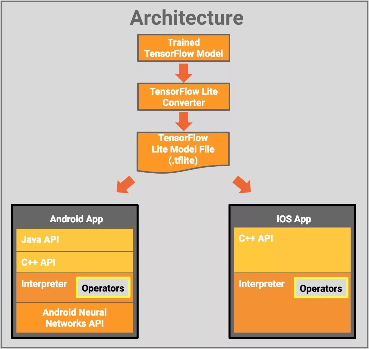 Tensorflow models. Tensorflow архитектура. архитектура tensor flow. архитектура android. архитектура android приложения.