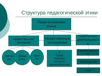 Нормы педагогической этики