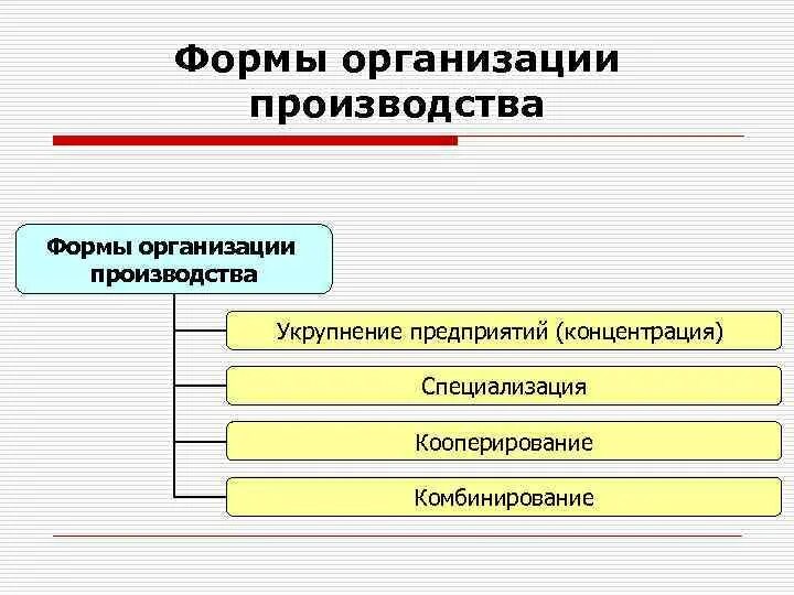 Управление общественным производством. Формы отраслевой организации производства. Формы организации производственной деятельности. Основные формы организации производства. Формы организации производства концентрация.