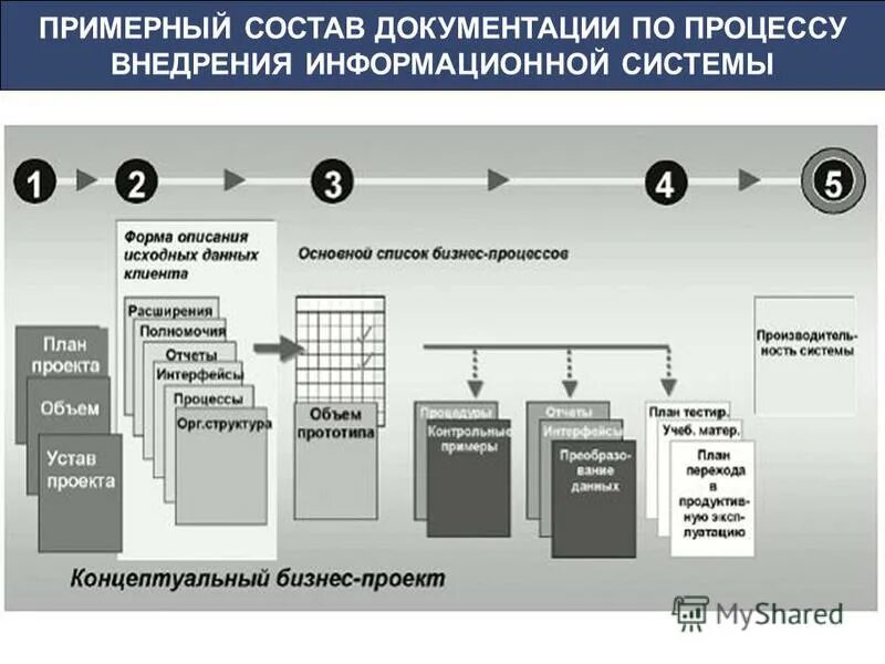 Внедрение новой информационной системы. Схема внедрения информационной системы. план внедрения информационной системы. состав документации по внедрению ис. процесс внедрения информационной системы.