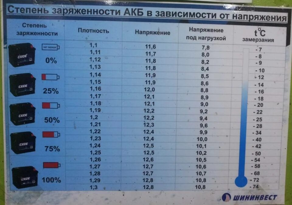 Сколько должно данные аккумулятора. Таблица уровня заряда аккумулятора автомобиля по напряжению. Заряд АКБ на автомобиле таблица. Таблица заряда АКБ автомобиля по напряжению. Таблица заряда аккумулятора автомобиля по напряжению 12 вольт.