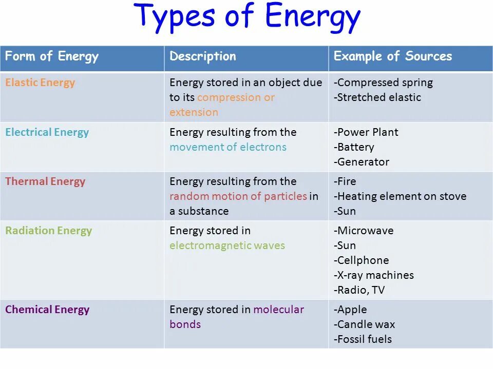 Types of Energy. Types of Energy sources. Different Types of Energy. Kind of Energy. Types of lessons