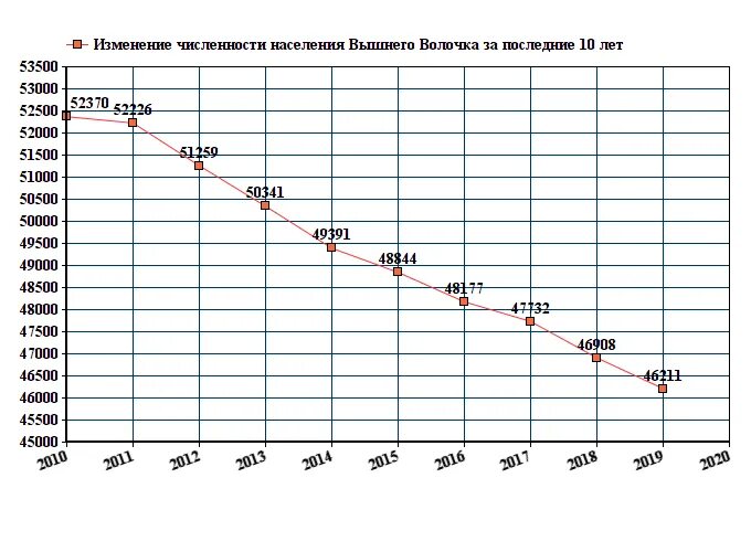 Численность населения Великие Луки на 2021. Великий Новгород численность населения 2021. Население Великого Новгорода по годам. Мурманск население численность.