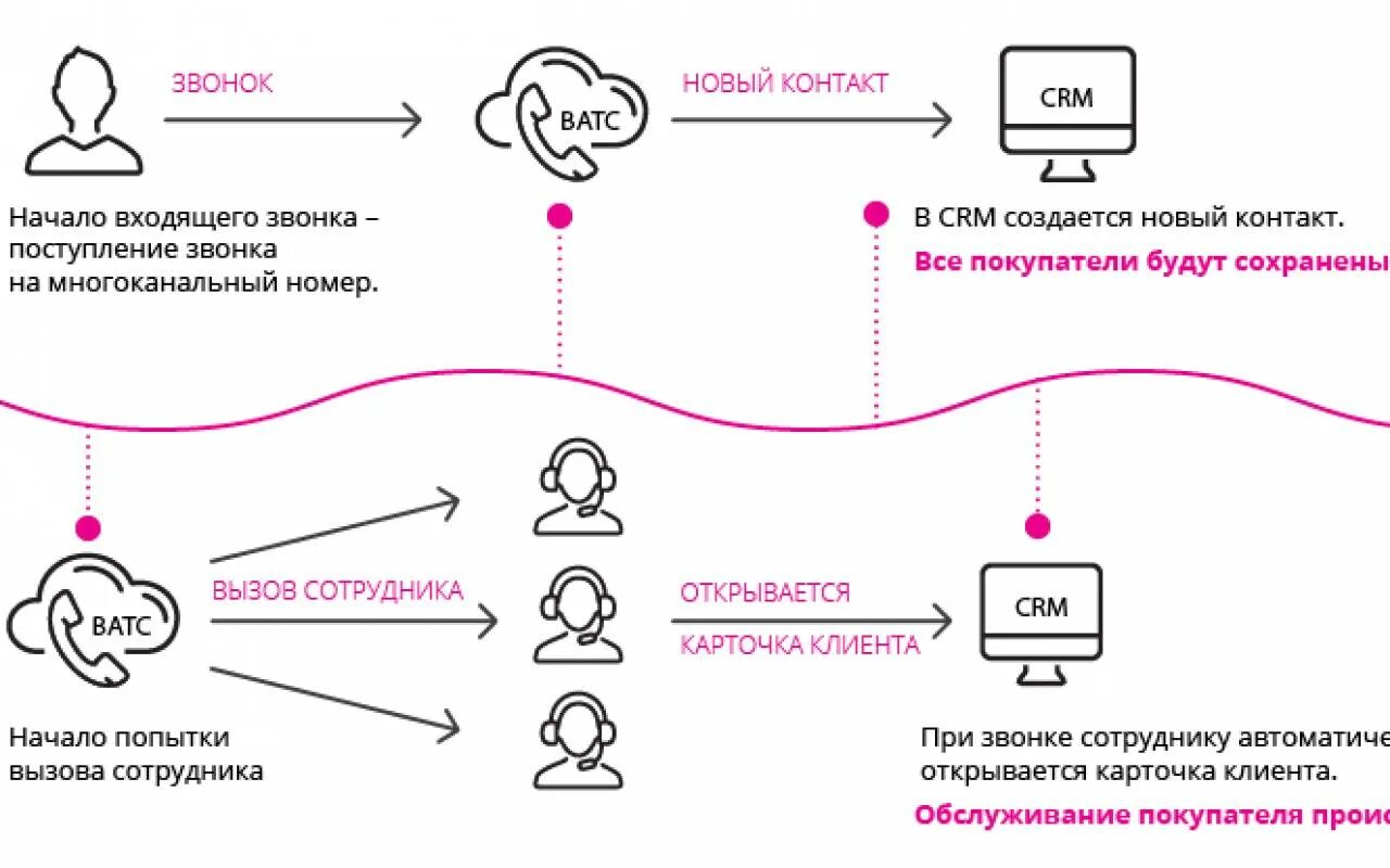 Переадресация атс. Схема переадресации звонков. Виртуальная АТС. ПЕРЕАДРЕСАЦИЯ звонков Call центра блок схема. Схема распределения звонков.