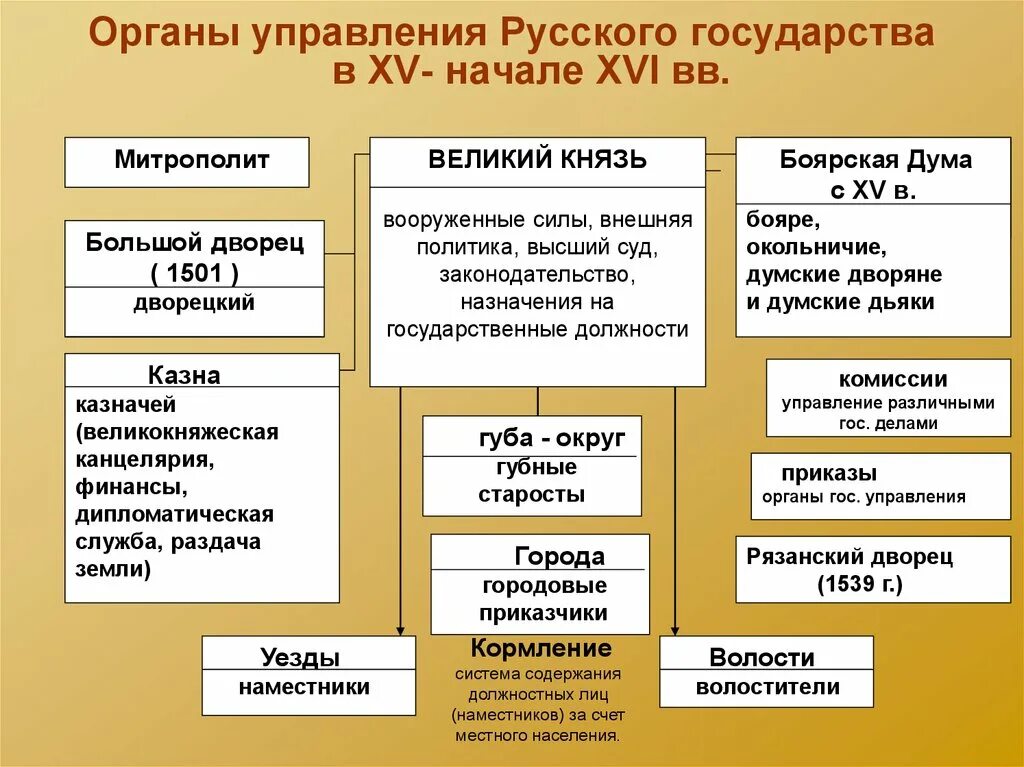 Органы управления русского государства в XV- начале XVI ВВ. Система органов центрального управления в конце 15 начале 16 века. Органы управления в 16 веке в России. Органы государственной власти в первой трети 16 века.