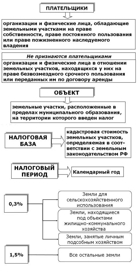 Земельный налог таблица. Налоговая ставка земельного налога. Земельный налог элементы налогообложения. Земельный налог плательщики объект налогообложения. Максимальная ставка земельного