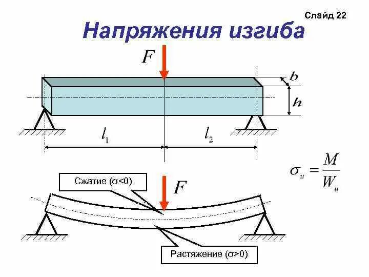 Проверка на изгиб. Формула напряжения изгиба балки. Плоский поперечный изгиб балок. Напряжения при изгибе балки формула. Напряжения в балке при изгибе.