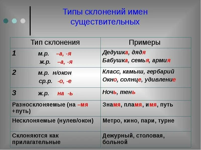 Типы склонения слова