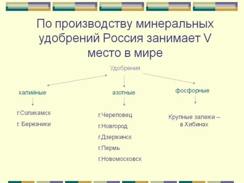 Центры по производству Минеральных удобрений в России. Структура производства Минеральных удобрений в России. Производство Минеральных удобрений в России города. Производство Минеральных удобрений таблица. Азотные центр производства