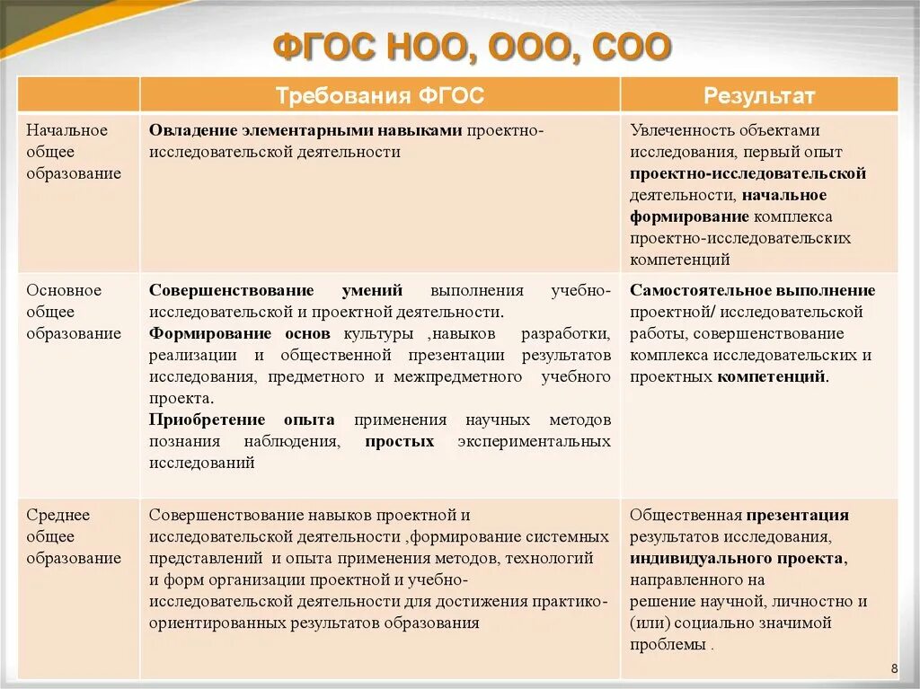 ФГОС начального общего образования 2022. ФГОС НОО ООО соо. ФГОС НОО И ФГОС ООО. НОО ООО расшифровка. Сравнение обновленных фгос