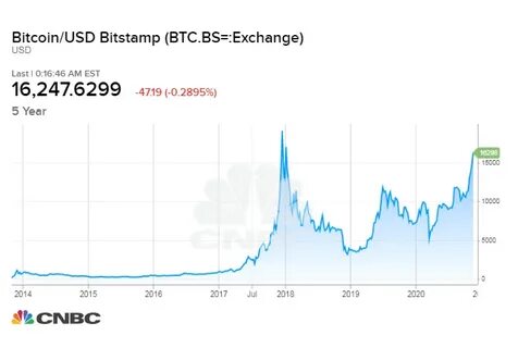 Курс биткоина в 2018