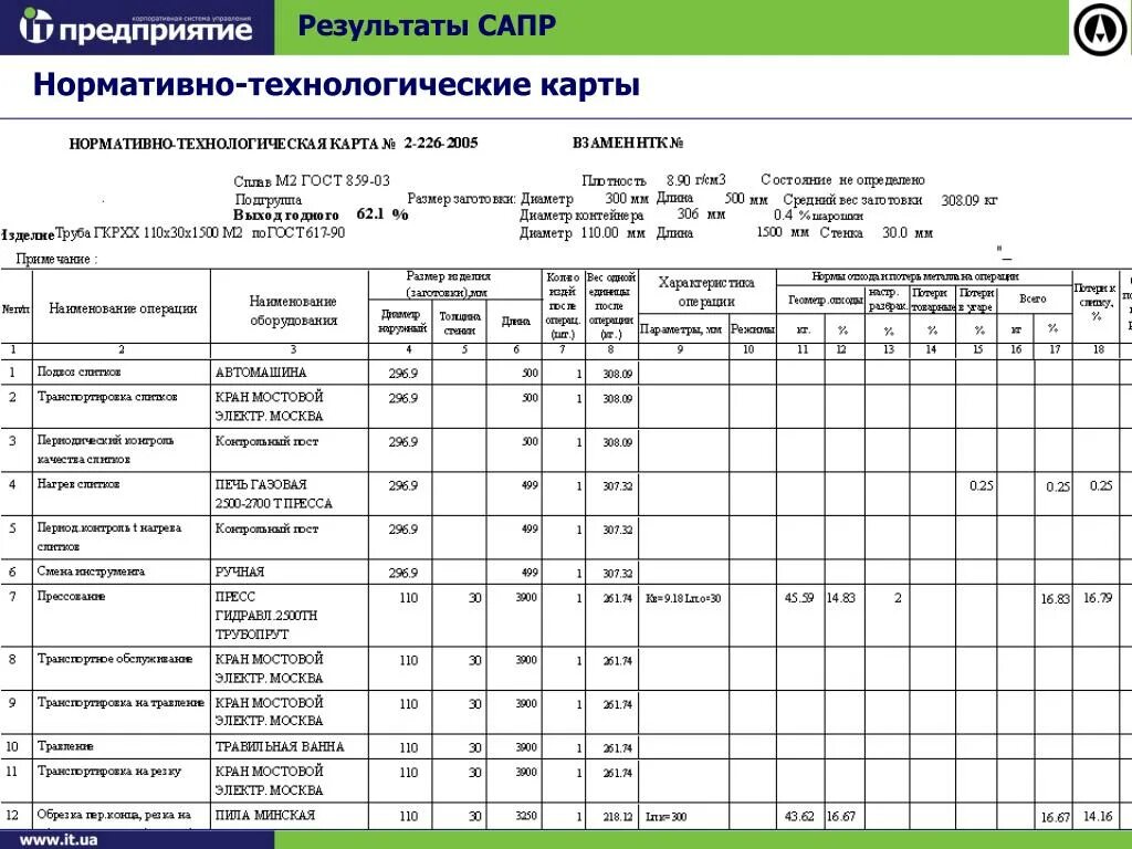 Технологическая карта по производству сои. Нормативно технологическая карта. Производственная технологическая карта. Технологическая карта производства продукции.