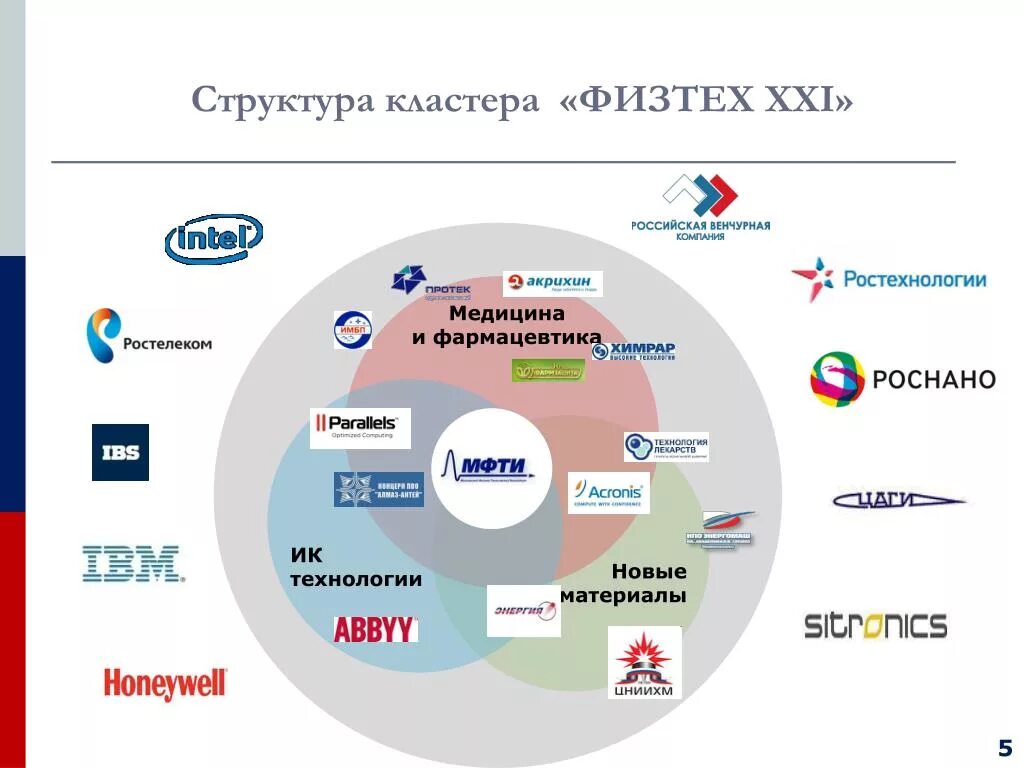 Состав кластеров. Физтех 21 век кластер. Структура кластера. Экономический кластер. Структура инновационного кластера.