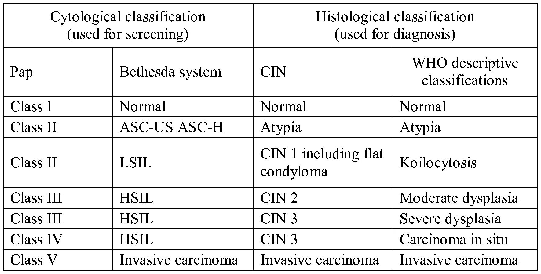 Терминологическая система Бетесда, 2001 (the Bethesda System, TBS). Классификация Бетесда шейка матки. Классификация по Папаниколау 1. Классификация Бетесда шейка матки 2014. The bethesda system