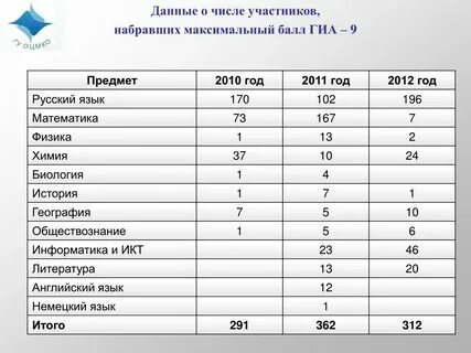 Балл гиа 9