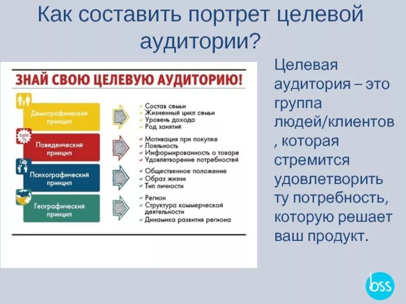 Портрет целевой аудитории. Портрет целеылй ацдитлрии. Составление портрета целевой аудитории. Описание целевой аудитории. Курсы целевой аудитории