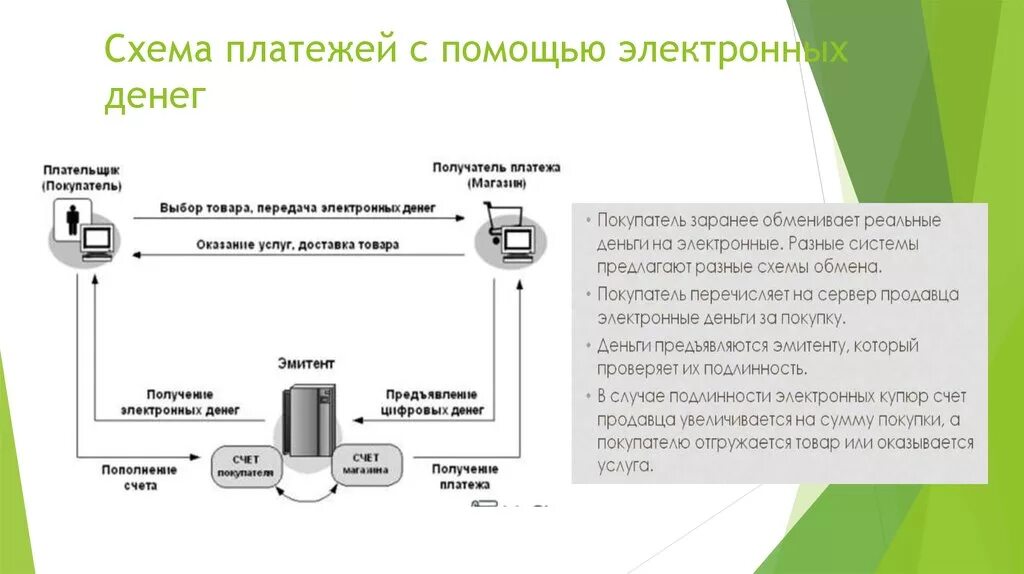 Схема платежа с помощью электронных денег. Схема расчетов электронными денежными средствами. Схема платежа электронными деньгами. Системы электронных платежей схема. Применение электронных платежей