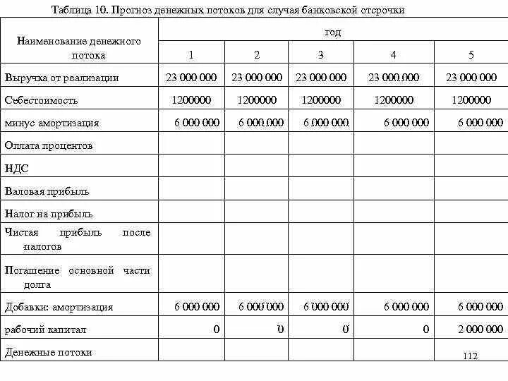 Денежные потоки проекта таблица. Прогноз денежных потоков предприятия. Прогнозирование денежных потоков. Название денежного потока.