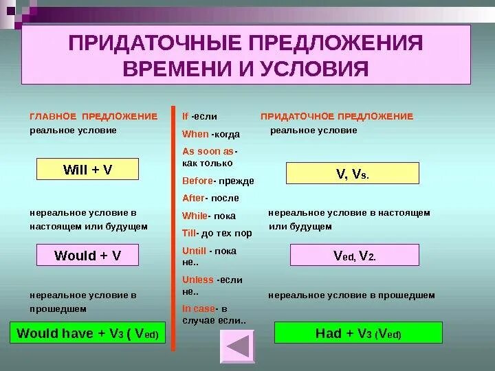 Придаточные предложения времени условия