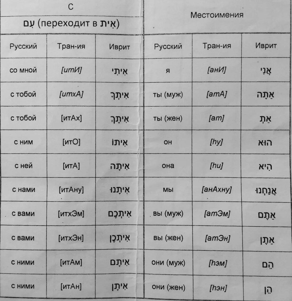 Дисные местоимения иаоит. Иврит местоимения таблица. Склонение местоимений в иврите. Местоимения в иврите. Переводчик с иврита по фото на русский